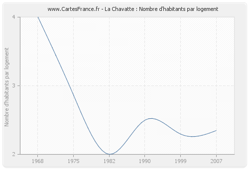 La Chavatte : Nombre d'habitants par logement